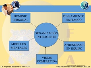 Comportamiento Organizacional ORGANIZACIÓN INTELIGENTE DOMINIO PERSONAL VISION COMPARTIDA MODELOS  MENTALES APRENDIZAJE EN EQUIPO PENSAMIENTO SISTEMICO 
