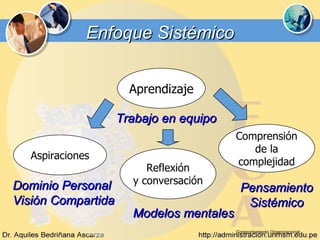Comportamiento Organizacional Enfoque Sistémico Aprendizaje Trabajo en equipo Aspiraciones Reflexión y conversación Comprensión de la complejidad Dominio Personal Visión Compartida Modelos mentales Pensamiento Sistémico 