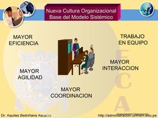 Comportamiento Organizacional Nueva Cultura Organizacional Base del Modelo Sistémico TRABAJO  EN EQUIPO MAYOR  INTERACCION MAYOR  COORDINACION MAYOR  AGILIDAD MAYOR  EFICIENCIA 