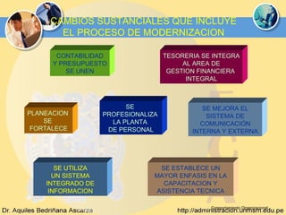 Comportamiento Organizacional CAMBIOS SUSTANCIALES QUE INCLUYE EL PROCESO DE MODERNIZACION CONTABILIDAD Y PRESUPUESTO SE UNEN TESORERIA SE INTEGRA AL AREA DE GESTION FINANCIERA  INTEGRAL PLANEACION  SE  FORT A LECE SE  PROFESIONALIZA  LA PLANTA  DE PERSONAL SE UTILIZA UN SISTEMA INTEGRADO DE INFORMACION SE ESTABLECE UN MAYOR ENFASIS EN LA CAPACITACION Y ASISTENCIA TECNICA SE MEJORA EL SISTEMA DE COMUNICACIÓN INTERNA Y EXTERNA 