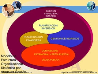 Comportamiento Organizacional Modelo de Estructura Organizacional Sistémica por Areas de Gestión GESTION FINANCIERA INTEGRAL PLANIFICACION  FINANCIERA GESTION DE INGRESOS  CONTABILIDAD  PATRIMONIAL Y PRESUPUESTAL  DEUDA PUBLICA PLANIFICACION INVERSION 