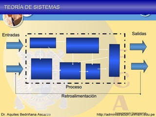Comportamiento Organizacional Salidas Entradas Retroalimentación Proceso TEORÍA DE SISTEMAS   