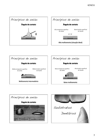 4/24/11	
  
7	
  
θ
Aderente	
  
Princípios de união!
Aderente	
  
Princípios de união!
Aderente	
  
Princípios de união!
Aderente	
  
Princípios de união!
θ	
  
θ	
  
Princípios de união!
θ	
   molhamento	
   Interação	
  c/	
  o	
  aderente	
  
Substratos!
# #Dentários!
 