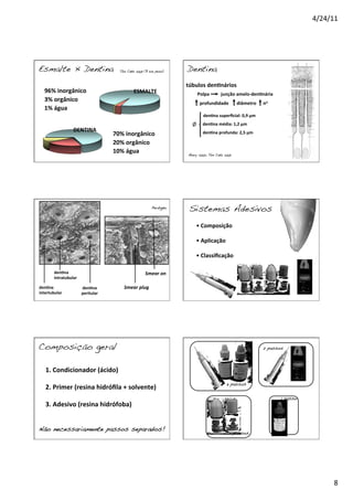 4/24/11	
  
8	
  
96%	
  inorgânico	
  
3%	
  orgânico	
  
1%	
  água	
  
70%	
  inorgânico	
  
20%	
  orgânico	
  
10%	
  água	
  
Ten Cate 2001 (% em peso)!
ESMALTE	
  
DENTINA	
  
Esmalte × Dentina!
túbulos	
  den^nários	
  
Polpa	
  	
  	
  	
  	
  	
  	
  	
  	
  	
  junção	
  amelo-­‐den^nária	
  
	
  	
  profundidade	
  	
  	
  	
  	
  	
  	
  diâmetro	
  	
  	
  	
  	
  	
  no	
  
	
  
	
  	
  	
  	
  	
  den^na	
  superﬁcial:	
  0,9	
  μm	
  
	
  	
  	
  	
  	
  den^na	
  média:	
  1,2	
  μm	
  
	
  	
  	
  	
  	
  den^na	
  profunda:	
  2,5	
  μm	
  
Avery 2001; Ten Cate 2001!
Ø	
  
Dentina!
den^na	
  
peritular	
  
den^na	
  
intratubular	
  
den^na	
  
intertubular	
  
Perdigão!
Smear	
  on	
  
Smear	
  plug	
  
Sistemas Adesivos!
• 	
  Composição	
  
• 	
  Aplicação	
  
• 	
  Classiﬁcação	
  
Composição geral!
1.	
  Condicionador	
  (ácido)	
  
2.	
  Primer	
  (resina	
  hidróﬁla	
  +	
  solvente)	
  
3.	
  Adesivo	
  (resina	
  hidrófoba)	
  
Não necessariamente passos separados!!
3 passos!
2 passos!
2 passos!
1 passo!
 