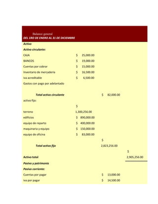 Balance general
DEL 1RO DE ENERO AL 31 DE DICIEMBRE
Activo
Activo circulante:
CAJA $ 25,000.00
BANCOS $ 19,000.00
Cuentas por cobrar $ 15,000.00
Inventario de mercadería $ 16,500.00
iva acreditable $ 6,500.00
Gastos con pago por adelantado
Total activo circulante $ 82,000.00
activo fijo:
terreno
$
1,300,256.00
edificios $ 890,000.00
equipo de reparto $ 400,000.00
maquinaria y equipo $ 150,000.00
equipo de oficina $ 83,000.00
Total activo fijo
$
2,823,256.00
Activo total
$
2,905,256.00
Pasivo y patrimonio
Pasivo corriente:
Cuentas por pagar $ 13,000.00
iva por pagar $ 14,500.00
 