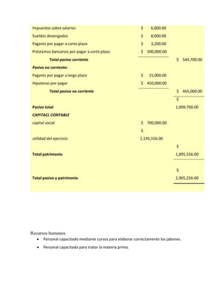 Impuestos sobre salarios $ 6,000.00
Sueldos devengados $ 8,000.00
Pagarés por pagar a corto plazo $ 3,200.00
Préstamos bancarios por pagar a corto plazo $ 500,000.00
Total pasivo corriente $ 544,700.00
Pasivo no corriente:
Pagarés por pagar a largo plazo $ 15,000.00
Hipotecas por pagar $ 450,000.00
Total pasivo no corriente $ 465,000.00
Pasivo total
$
1,009,700.00
CAPITACL CONTABLE
capital social $ 700,000.00
utilidad del ejercicio
$
1,195,556.00
Total patrimonio
$
1,895,556.00
Total pasivo y patrimonio
$
2,905,256.00
Recursos humanos
 Personal capacitado mediante cursos para elaborar correctamente los jabones.
 Personal capacitada para tratar la materia prima.
 