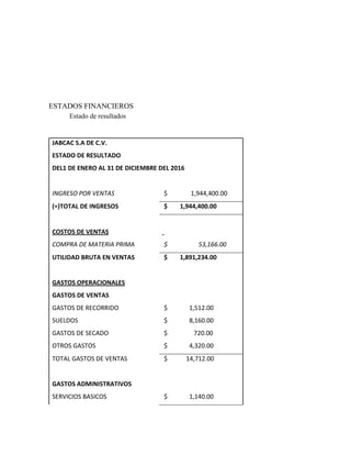 ESTADOS FINANCIEROS
Estado de resultados
JABCAC S.A DE C.V.
ESTADO DE RESULTADO
DEL1 DE ENERO AL 31 DE DICIEMBRE DEL 2016
INGRESO POR VENTAS $ 1,944,400.00
(=)TOTAL DE INGRESOS $ 1,944,400.00
COSTOS DE VENTAS
COMPRA DE MATERIA PRIMA $ 53,166.00
UTILIDAD BRUTA EN VENTAS $ 1,891,234.00
GASTOS OPERACIONALES
GASTOS DE VENTAS
GASTOS DE RECORRIDO $ 1,512.00
SUELDOS $ 8,160.00
GASTOS DE SECADO $ 720.00
OTROS GASTOS $ 4,320.00
TOTAL GASTOS DE VENTAS $ 14,712.00
GASTOS ADMINISTRATIVOS
SERVICIOS BASICOS $ 1,140.00
 