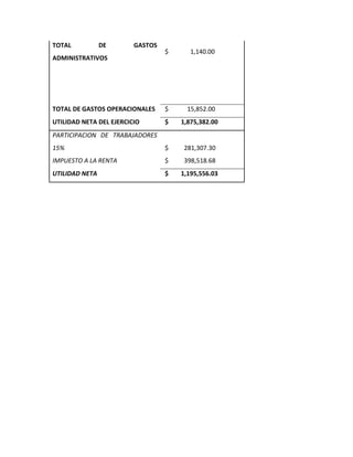 TOTAL DE GASTOS
ADMINISTRATIVOS
$ 1,140.00
TOTAL DE GASTOS OPERACIONALES $ 15,852.00
UTILIDAD NETA DEL EJERCICIO $ 1,875,382.00
PARTICIPACION DE TRABAJADORES
15% $ 281,307.30
IMPUESTO A LA RENTA $ 398,518.68
UTILIDAD NETA $ 1,195,556.03
 
