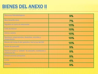 BIENES DEL ANEXO II
Recursos Hidrobiológicos
9%
Maíz Amarillo duro
7%
Algodón en rama sin desmontar
15%
Caña de Azúcar
10%
Arena y piedra
10%
Residuos, subproductos, desechos, recortes y
desperdicios
10%
Bienes del inciso A del apéndice I de la Ley del IGV
10%
Aceite de pescadO
9%
Harina en polvo y “pellets” de pescado, crustáceos y
moluscos etc.
9%
Embarcaciones pesqueras
9%
Leche
4%
Madera
9%
 