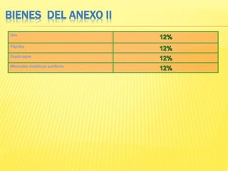 BIENES DEL ANEXO II
Oro
12%
Páprika
12%
Espárragos
12%
Minerales metálicos auríferos
12%
 