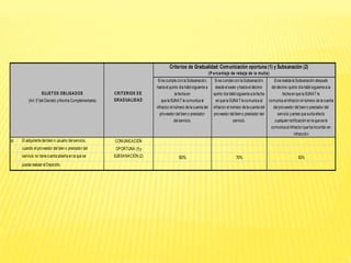 Criterios de Gradualidad:Comunicación oportuna (1) y Subsanación (2)
(P orcentaje de rebaja de la multa)
Si se cumple con la Subsanación, Si se cumple con la Subsanación, Si se realiza la Subsanación después
hasta el quinto día hábil siguiente a desde el sexto yhasta el décimo del décimo quinto día hábil siguiente a la
SUJETOS OBLIGADOS CRITERIOS DE la fecha en quinto día hábil siguiente a la fecha fecha en que la SUNAT le
(Art.5°del Decreto yNorma Complementaria) GRADUALIDAD que la SUNAT le comunica al en que la SUNAT le comunica al comunica al infractor el número de la cuenta
infractor el número de la cuenta del infractor el número de la cuenta del del proveedor del bien o prestador del
proveedor del bien o prestador proveedor del bien o prestador del servicio yantes que surta efecto
del servicio. servicio. cualquier notificación en la que se le
comunica al infractor que ha incurrido en
infracción.
a) El adquirente del bien o usuario del servicio, COMUNICACIÓN
cuando el proveedor del bien o prestador del OPORTUNA (1) y
servicio no tiene cuenta abierta en la que se SUBSANACIÓN (2) 100% 70% 50%
pueda realizar el Depósito.
 