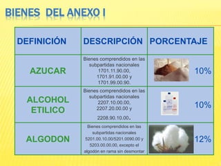 BIENES DEL ANEXO I
DEFINICIÓN DESCRIPCIÓN PORCENTAJE
AZUCAR
Bienes comprendidos en las
subpartidas nacionales
1701.11.90.00,
1701.91.00.00 y
1701.99.00.90.
10%
ALCOHOL
ETILICO
Bienes comprendidos en las
subpartidas nacionales
2207.10.00.00,
2207.20.00.00 y
2208.90.10.00.
10%
ALGODON
Bienes comprendidos en las
subpartidas nacionales
5201.00.10.00/5201.0090.00 y
5203.00.00.00, excepto el
algodón en rama sin desmontar
12%
 