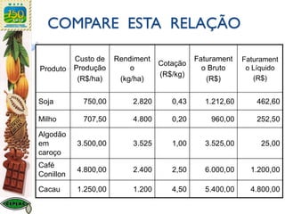 Produto
Custo de
Produção
(R$/ha)
Rendiment
o
(kg/ha)
Cotação
(R$/kg)
Faturament
o Bruto
(R$)
Faturament
o Líquido
(R$)
Soja 750,00 2.820 0,43 1.212,60 462,60
Milho 707,50 4.800 0,20 960,00 252,50
Algodão
em
caroço
3.500,00 3.525 1,00 3.525,00 25,00
Café
Conillon
4.800,00 2.400 2,50 6.000,00 1.200,00
Cacau 1.250,00 1.200 4,50 5.400,00 4.800,00
COMPARE ESTA RELAÇÃO
 