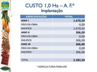 ESPECIFICAÇÃO TOTAL
ANO I 1.670,50
MÃO-DE-OBRA 0,00
INSUMOS 1.670,50
ANO II 306,00
MÃO-DE-OBRA 0,00
INSUMOS 306,00
ANO III 306,00
MÃO-DE-OBRA 0,00
INSUMOS 306,00
TOTAL 2.282,50
CUSTO 1,0 Ha – A. F.*
Implantação
* AGRICULTURA FAMILIAR
 