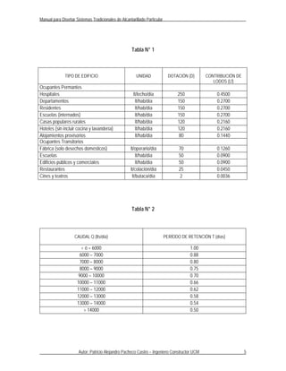 Manual para Diseñar Sistemas Tradicionales de Alcantarillado Particular




                                                     Tabla N° 1



              TIPO DE EDIFICIO                         UNIDAD               DOTACIÓN (D)     CONTRIBUCIÓN DE
                                                                                                LODOS (Lf)
Ocupantes Permantes
Hospitales                                            lt/lecho/día              250                0.4500
Departamentos                                          lt/hab/día               150                0.2700
Residentes                                              lt/hab/día              150                0.2700
Escuelas (internados)                                   lt/hab/día              150                0.2700
Casas populares rurales                                lt/hab/día               120                0.2160
Hoteles (sin incluir cocina y lavandería)              lt/hab/día               120                0.2160
Alojamientos provisorios                                lt/hab/día               80                0.1440
Ocupantes Transitorios
Fábrica (solo desechos domésticos)                  lt/operario/día              70                0.1260
Escuelas                                                lt/hab/día               50                0.0900
Edificios públicos y comerciales                        lt/hab/día               50                0.0900
Restaurantes                                        lt/colación/día              25                0.0450
Cines y teatros                                      lt/butaca/día                2                0.0036




                                                     Tabla N° 2



                    CAUDAL Q (lts/día)                                    PERÍODO DE RETENCIÓN T (días)

                        < ó = 6000                                                    1.00
                       6000 – 7000                                                    0.88
                       7000 – 8000                                                    0.80
                       8000 – 9000                                                    0.75
                      9000 – 10000                                                    0.70
                     10000 – 11000                                                    0.66
                     11000 – 12000                                                    0.62
                     12000 – 13000                                                    0.58
                     13000 – 14000                                                    0.54
                         > 14000                                                      0.50




                      Autor: Patricio Alejandro Pacheco Castro – Ingeniero Constructor UCM                     5
 