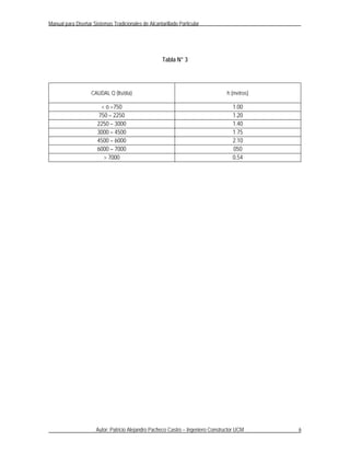 Manual para Diseñar Sistemas Tradicionales de Alcantarillado Particular




                                                     Tabla N° 3




                    CAUDAL Q (lts/día)                                            h (metros)

                        < ó =750                                                    1.00
                       750 – 2250                                                   1.20
                      2250 – 3000                                                   1.40
                      3000 – 4500                                                   1.75
                      4500 – 6000                                                   2.10
                      6000 – 7000                                                   050
                         > 7000                                                     0.54




                      Autor: Patricio Alejandro Pacheco Castro – Ingeniero Constructor UCM     6
 
