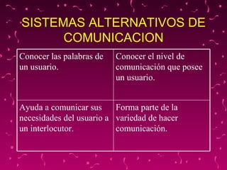 SISTEMAS ALTERNATIVOS DE COMUNICACION Conocer las palabras de un usuario. Conocer el nivel de comunicación que posee un usuario. Ayuda a comunicar sus necesidades del usuario a un interlocutor. Forma parte de la variedad de hacer comunicación. 