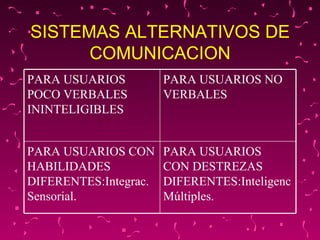 SISTEMAS ALTERNATIVOS DE COMUNICACION PARA USUARIOS POCO VERBALES ININTELIGIBLES PARA USUARIOS NO VERBALES PARA USUARIOS CON HABILIDADES DIFERENTES:Integrac. Sensorial. PARA USUARIOS  CON DESTREZAS DIFERENTES:Inteligenc Múltiples. 