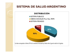 SISTEMA DE SALUD ARGENTINOSISTEMA DE SALUD ARGENTINO
10%10%
DISTRIBUCIÓN
SISTEMA PUBLICO
OBRAS SOCIALES Prov. Nac. PAMI
SISTEMA PRIVADO
37%37%
53%53%
10%10%
Losdatos corresponden al informe2010 delaconsultorademercadoKeyMarketsobre el gastode saludenlaArgentina
 