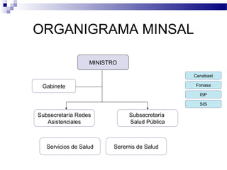 ORGANIGRAMA MINSAL

                   MINISTRO

                                               Cenabast

 Gabinete                                      Fonasa

                                                 ISP

                                                 SIS

Subsecretaría Redes            Subsecretaría
   Asistenciales               Salud Pública



   Servicios de Salud     Seremis de Salud
 
