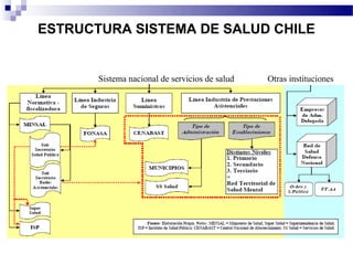 ESTRUCTURA SISTEMA DE SALUD CHILE


       Sistema nacional de servicios de salud   Otras instituciones
 