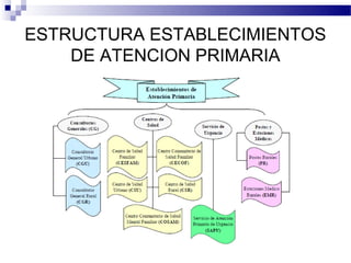 ESTRUCTURA ESTABLECIMIENTOS
    DE ATENCION PRIMARIA
 