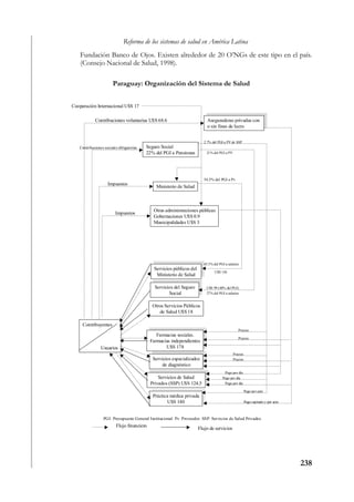 Reforma de los sistemas de salud en América Latina
    Fundación Banco de Ojos. Existen alrededor de 20 O’NGs de este tipo en el país.
    (Consejo Nacional de Salud, 1998).

                       Paraguay: Organización del Sistema de Salud


Cooperación Internacional U$S 17

                                                                            Aseguradoras privadas con
            Contribuciones voluntarias U$S 68.6                            Aseguradoras privadas con
                                                                            o sin fines de lucro
                                                                           o sin fines de lucro


                                                                         2.7% del PGI a PV de SSP
   Contribuciones sociales obligatorias   Seguro Social
                                          22% del PGI a Pensiones         21% del PGI a PV




                                                                         54,5% del PGI a Pv
                    Impuestos
                                              Ministerio de Salud



                                             Otras administraciones públicas
                         Impuestos
                                             Gobernaciones U$S 0.9
                                             Municipalidades U$S 3




                                                                         45.5% del PGI a salarios
                                              Servicios públicos del
                                             Servicios públicos del
                                               Ministerio de Salud              U$S 156
                                              Ministerio de Salud

                                               Servicios del Seguro
                                              Servicios del Seguro        U$S 99 (40% del PGI)
                                                       Social
                                                     Social               27% del PGI a salarios


                                             Otros Servicios Públicos
                                                de Salud U$S 18

     Contribuyentes
                                                                                                Precios
                                                Farmacias sociales.
                                               Farmacias sociales.
                                             Farmacias independientes                           Precios
                                            Farmacias independientes
                                                     U$S 178
                Usuarios                           U$S 178
                                                                                             Precios
                                              Servicios especializados
                                             Servicios especializados                        Precios
                                                   de diagnóstico
                                                  de diagnóstico
                                                                                      Pago por día
                                                 Servicios de Salud
                                                Servicios de Salud                   Pago por día
                                             Privados (SSP) U$S 124,5
                                            Privados (SSP) U$S 124,5                  Pago por día

                                                                                                       Pago por acto
                                              Práctica médica privada
                                             Práctica médica privada
                                                      U$S 140
                                                    U$S 140                                            Pago capitado y por acto



                 PGI: Presupuesto General Institucional. Pv. Proveedor. SSP: Servicios de Salud Privados.
                         Flujo financiero
                                                                      Flujo de servicios




                                                                                                                                  238
 
