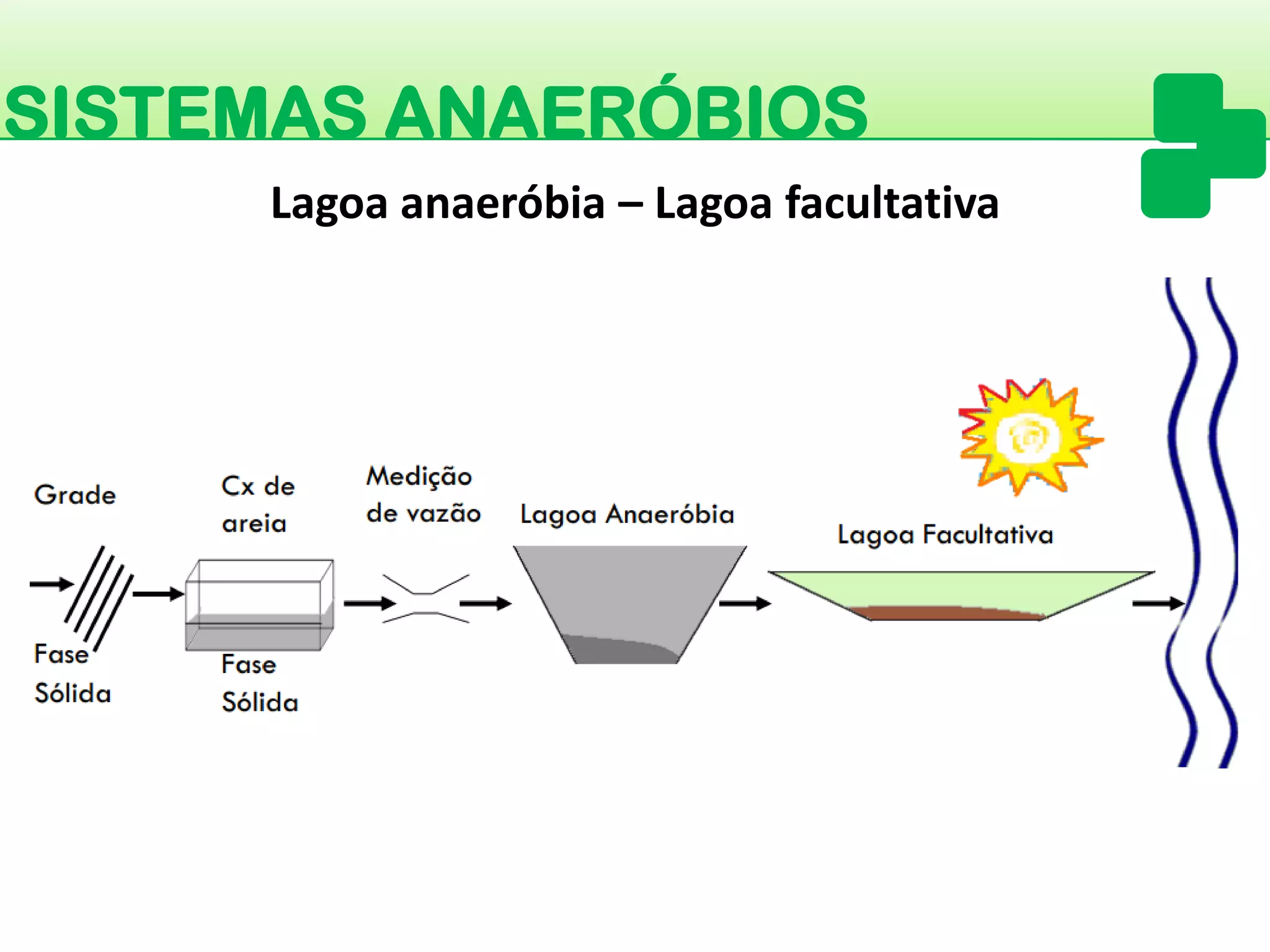 SISTEMAS ANAERÓBIOS 
Lagoa anaeróbia –Lagoa facultativa  