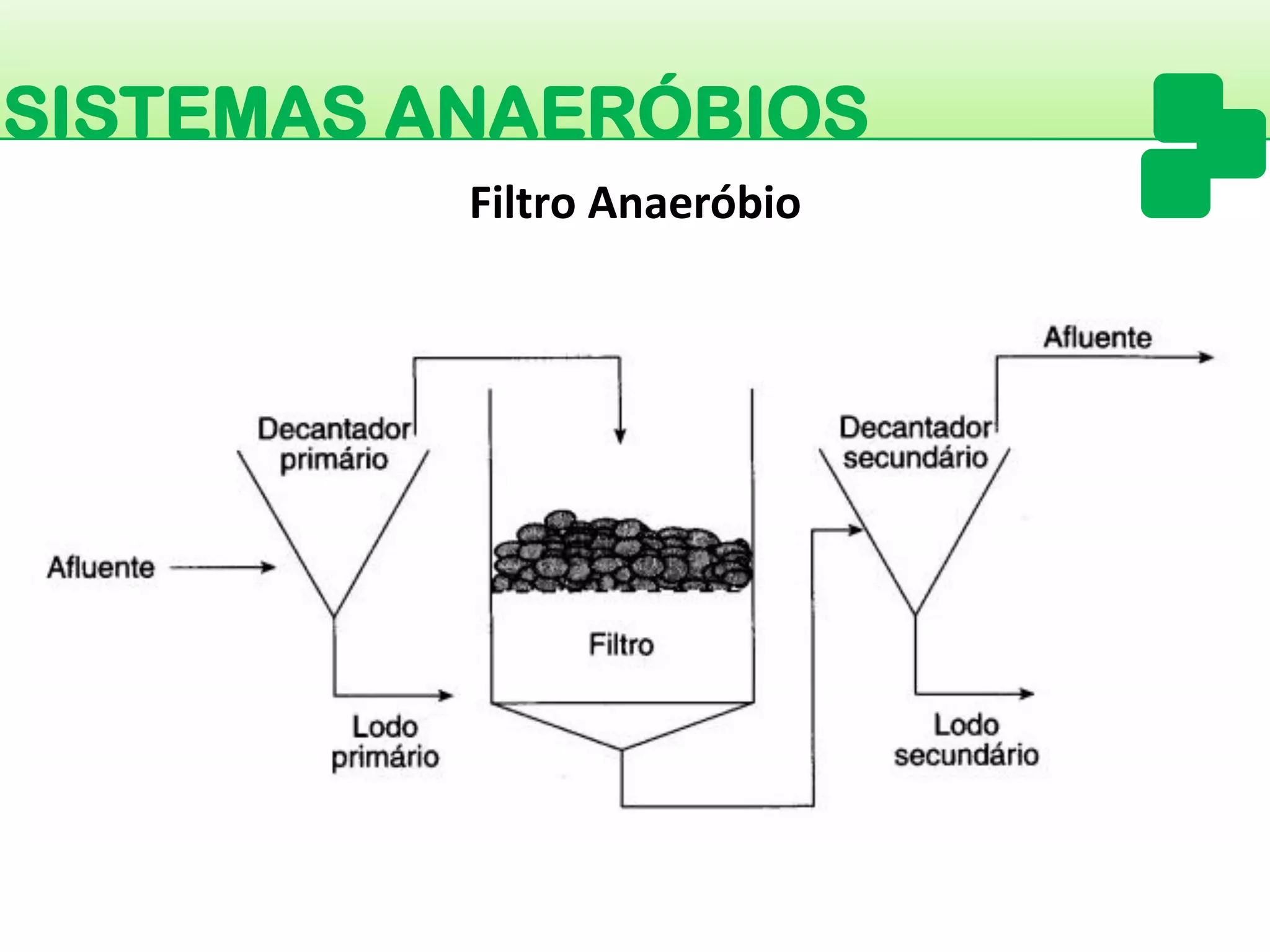 SISTEMAS ANAERÓBIOS 
Filtro Anaeróbio  