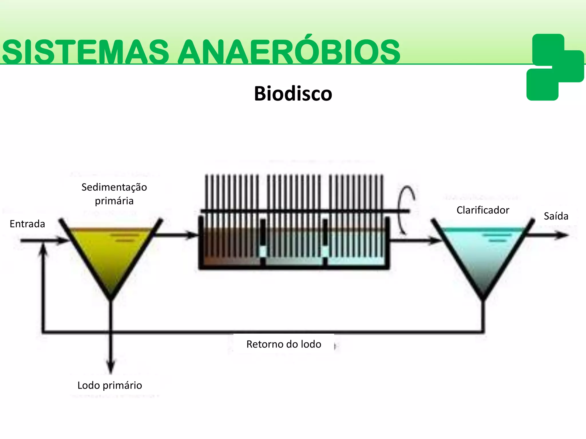 SISTEMAS ANAERÓBIOS 
BiodiscoEntradaSedimentação primária 
Clarificador 
Saída 
Lodo primário 
Retorno do lodo  