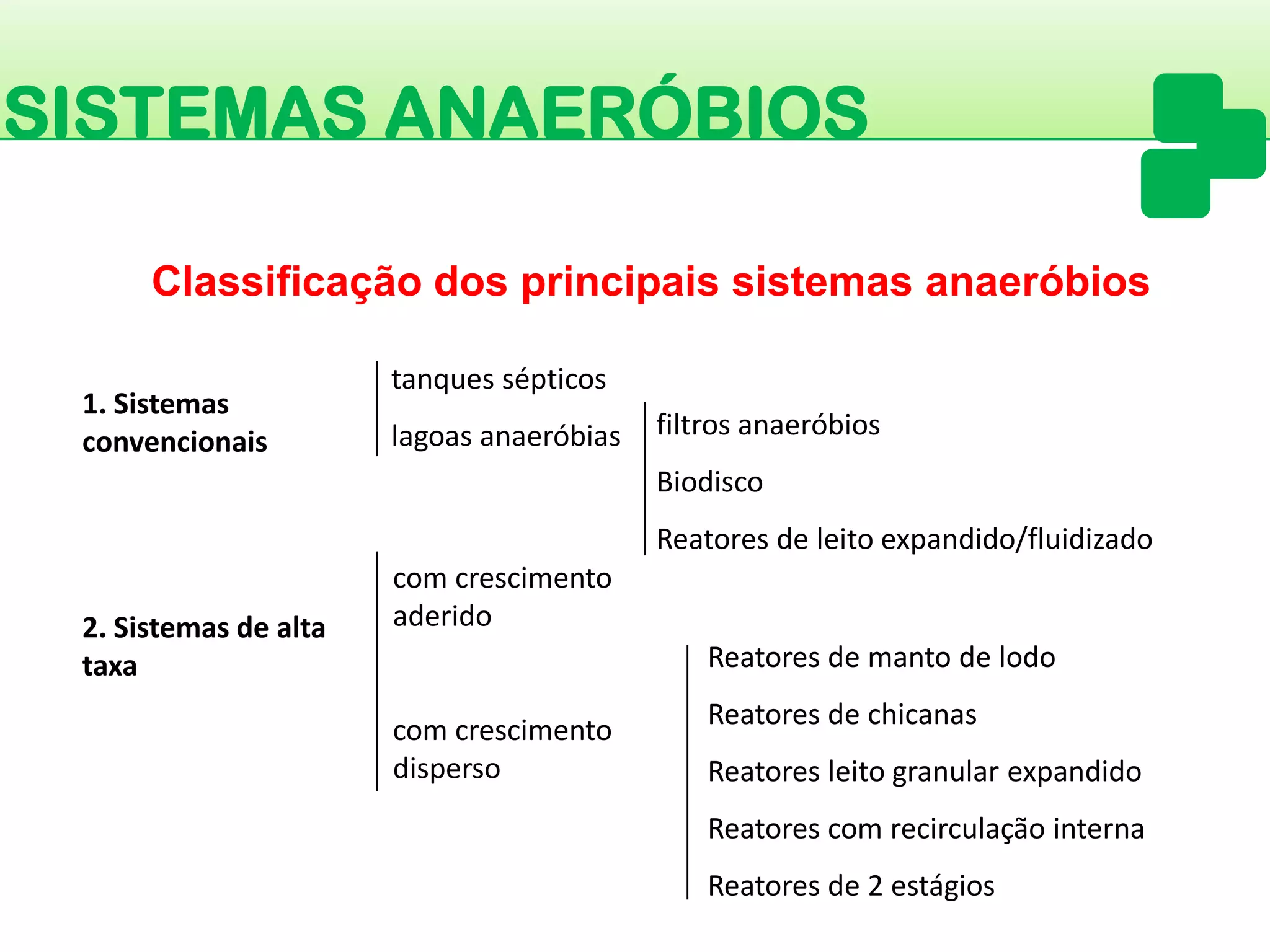 SISTEMAS ANAERÓBIOS 
Classificação dos principais sistemasanaeróbios 
1. Sistemas convencionais 
2. Sistemas de alta taxa 
com crescimento aderido 
com crescimento disperso 
Reatores de manto de lodo 
Reatores de chicanas 
Reatores leito granular expandido 
Reatores com recirculação interna 
Reatores de 2 estágios 
tanques sépticos 
lagoas anaeróbias 
filtros anaeróbiosBiodiscoReatores de leito expandido/fluidizado  