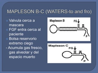  Valvula cerca a
  mascara
 FGF entra cerca al
  paciente
 Bolsa reservorio
  extremo ciego
- Acumula gas fresco,
  gas alveolar y del
  espacio muerto
 