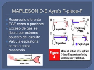  Reservorio  eferente
 FGF cerca a paciente
 Exceso de gas se
  libera por extremo
  opuesto del circuito
 Valvula espiratoria
  cerca a bolsa
  reservorio
 