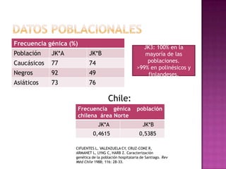Frecuencia génica (%)
Población

JK*A

JK*B

Caucásicos

77

74

Negros

92

49

Asiáticos

73

JK3: 100% en la
mayoría de las
poblaciones.
>99% en polinésicos y
finlandeses.

76

Chile:
Frecuencia génica
chilena área Norte

población

JK*A

JK*B

0,4615

0,5385

CIFUENTES L, VALENZUELA CY, CRUZ-COKE R,
ARMANET L, LYNG C, HARB Z. Caracterización
genética de la población hospitalaria de Santiago. Rev
Méd Chile 1988; 116: 28-33.

 