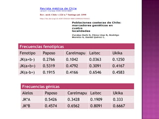 Frecuencias fenotípicas
Fenotipo

Paposo

Carelmapu

Laitec

Ukika

JK(a+b-)

0.2766

0.1042

0.0363

0.1250

JK(a+b+)

0.5319

0.4792

0.3091

0.4167

JK(a-b+)

0.1915

0.4166

0.6546

0.4583

Frecuencias génicas
Alelos

Paposo

Carelmapu Laitec

Ukika

JK*A

0.5426

0.3428

0.1909

0.333

JK*B

0.4574

0.6562

0.8091

0.6667

 