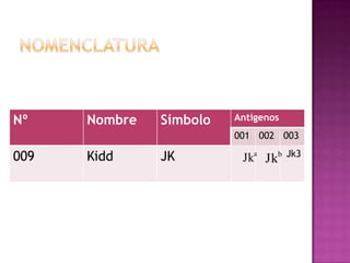 Nº

Nombre

Símbolo

Antígenos
001 002 003

009

Kidd

JK

Jka Jkb

Jk3

 