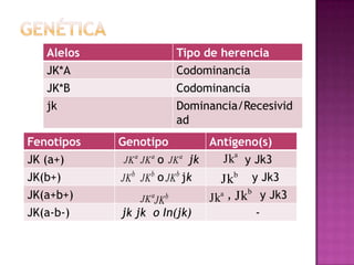 Alelos
JK*A

Tipo de herencia
Codominancia

JK*B
jk

Codominancia
Dominancia/Recesivid
ad

Fenotipos

Genotipo

JK (a+)
JK(b+)
JK(a+b+)

JK a JK a o JK a jk

JK b JK b o JK b jk

JK(a-b-)

jk jk o In(jk)

JK aJK b

Antígeno(s)

Jka y Jk3

Jkb y Jk3
a ,
Jkb y Jk3
Jk
-

 