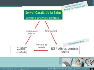 dora
                                                  assegura ent
                                           Funció finançam
                                                 de
                                          Funció
       Servei Català de la Salut
        (compra de serveis sanitaris)




        Assegurança       Finançament
          Pública


                                                           ora
                                                    proveïd
                 Prestació de                Funció
                   serveis
CLIENT                          ICS/ Altres centres
(ciutadà)                               (XHUP)




                                                                 12
 