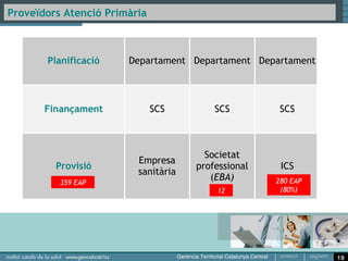 Proveïdors no ICS d’Atenció Primària

  Albera Salut, SL Althaia Xarxa Assitencial de Manresa, Fundació Privada Atenció
  Primària Alt Camp, SLL Badalona Serveis Assistencials, SA Centre Sanitari del Solsonès,
  Fundació Pública Comarcal CHC Vitae, SA Consorci Assistencial del Baix Empordà
  (CABE) Consorci Castelldefels, Agents de Salut (CASAP) Consorci de Serveis a les
  Persones de Vilanova i la Geltrú Consorci d'Atenció Primària de Salut Eixample (CAPSE)
  Consorci Sanitari de l'Anoia Consorci Sanitari de Terrassa Consorci Sanitari del Maresme
   Consorci Sanitari Integral  Corporació de Salut del Maresme i La Selva Corporació
  Sanitària Parc Taulí de Sabadell (CSPT) EBA Vallcarca, SLP EAP Dreta de l'Eixample, SLP
   EAP Osona Sud-Alt Congost, SLP EAP Poble Sec, SL EAP Barcelona Sardenya, SL EAP
  Sarrià, SL EAP Vallplasa Atenció Primària, SLP EAP Vic, SLP Fundació Centres
  Assistencials i d'Urgències (CAU) Fundació Hospital de Campdevànol Fundació Privada
  Sagessa-Salut Fundació Privada Hospital Sant Jaume d'Olot Fundació Privada Hospital
  de Puigcerdà Fundació Salut Empordà, Fundació Privada Gesclínic, SA Gestió de
  Serveis Sanitaris (GSS) Gestió i Prestació de Serveis de Salut (GPSS) Institut Municipal
  de Prestacions d'Assistència Mèdica al Personal Municipal (PAMEM) Institut d'Assitència
  Sanitària (IAS) Mútua de Terrassa, Mutualitat de Previsió Social a Prima Fixa Projectes
  Sanitaris i Socials, SA Sagessa Assistència Sanitària Social
 