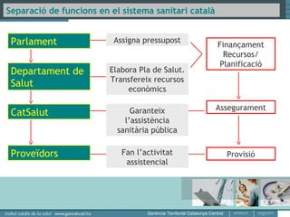 Separació de funcions en el sistema sanitari català


 Parlament                Assigna pressupost
                                                      Finançament
                                                        Recursos/
                                                       Planificació
 Departament de          Elabora Pla de Salut.
                         Transfereix recursos
 Salut
                              econòmics

                               Garanteix              Assegurament
 CatSalut
                             l’assistència
                           sanitària pública


 Proveïdors                 Fan l’activitat             Provisió
                             assistencial
 