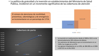 • La política de gratuidad y la inversión en establecimientos del Ministerio de Salud
Pública, incidieron en un incremento significativo de las coberturas de atención
El número de atenciones de morbilidad,
preventivas, odontológicas y de emergencia
se incrementaron en un porcentaje de 171%
14,372,251
34,631,099
1
2006 2013
80.80%
85.70%
78.00%
79.00%
80.00%
81.00%
82.00%
83.00%
84.00%
85.00%
86.00%
87.00%
2005 2010
Cobertura de parto
Series1
• La inversión en medicamentos desde el 2008 al 2011 es de
aproximadamente 200 millones de dólares.
• Los exámenes de laboratorio que se incrementaron en un
134%, las cirugías en un 47%.
• Los egresos hospitalarios en un 43%, de 384.000 en el 2006
a 503.315 en el año 2010.
 