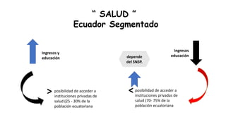 “ SALUD ”
Ecuador Segmentado
Ingresos y
educación
> posibilidad de acceder a
instituciones privadas de
salud (25 - 30% de la
población ecuatoriana
Ingresos
educación
posibilidad de acceder a
instituciones privadas de
salud (70- 75% de la
población ecuatoriana
>
depende
del SNSP.
 