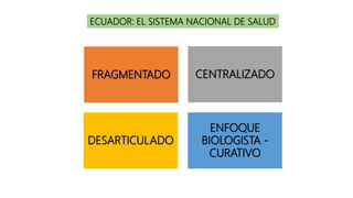 ECUADOR: EL SISTEMA NACIONAL DE SALUD
FRAGMENTADO CENTRALIZADO
DESARTICULADO
ENFOQUE
BIOLOGISTA -
CURATIVO
 