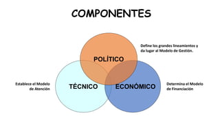 TÉCNICO
COMPONENTES
ECONÓMICO
POLÍTICO
Define los grandes lineamientos y
da lugar al Modelo de Gestión.
Determina el Modelo
de Financiación
Establece el Modelo
de Atención
 