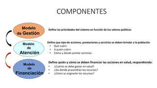 Modelo
de
Atención
COMPONENTES
Modelo
de
Financiación
Modelo
de Gestión
Define las prioridades del sistema en función de los valores políticos
Define quién y cómo se deben financiar las acciones en salud, respondiendo:
• ¿Cuánto se debe gastar en salud?
• ¿De dónde provendrán los recursos?
• ¿Cómo se asignarán los recursos?
Define que tipo de acciones, prestaciones y servicios se deben brindar a la población
• Qué cubrir.
• A quién cubrir.
• Cómo y dónde prestar servicios.
 