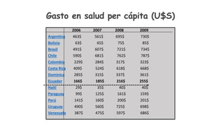 2006 2007 2008 2009
Argentina 463$ 561$ 695$ 730$
Bolivia 63$ 65$ 75$ 85$
Brasil 491$ 607$ 721$ 734$
Chile 590$ 681$ 762$ 787$
Colombia 229$ 284$ 317$ 323$
Costa Rica 409$ 524$ 618$ 668$
Dominica 285$ 315$ 337$ 361$
Ecuador 166$ 185$ 216$ 255$
Haití 29$ 35$ 40$ 40$
Paraguay 99$ 125$ 161$ 159$
Perú 141$ 160$ 200$ 201$
Uruguay 490$ 560$ 725$ 698$
Venezuela 387$ 475$ 597$ 686$
Gasto en salud per cápita (U$S)
 