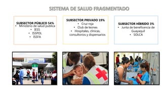 SUBSECTOR PÚBLICO 54%
• Ministerio de salud publica
• IESS
• ISSPOL
• ISSFA
SUBSECTOR PRIVADO 19%
• Cruz roja
• Club de leones
• Hospitales, clínicas,
consultorios y dispensarios
SUBSECTOR HÍBRIDO 3%
• Junta de beneficencia de
Guayaquil
• SOLCA
 
