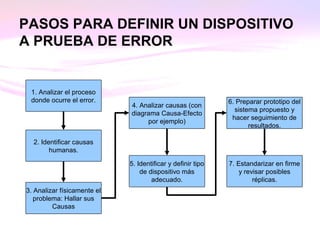 PASOS PARA DEFINIR UN DISPOSITIVO
A PRUEBA DE ERROR
1. Analizar el proceso
donde ocurre el error.
2. Identificar causas
humanas.
3. Analizar físicamente el
problema: Hallar sus
Causas
4. Analizar causas (con
diagrama Causa-Efecto
por ejemplo)
5. Identificar y definir tipo
de dispositivo más
adecuado.
6. Preparar prototipo del
sistema propuesto y
hacer seguimiento de
resultados.
7. Estandarizar en firme
y revisar posibles
réplicas.
 