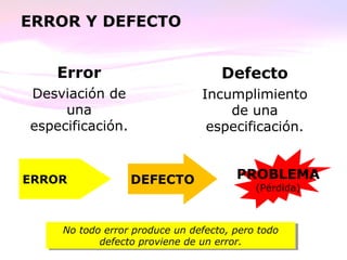 ERROR Y DEFECTO
Error
Desviación de
una
especificación.
Defecto
Incumplimiento
de una
especificación.
ERROR DEFECTO PROBLEMA
(Pérdida)
No todo error produce un defecto, pero todo
defecto proviene de un error.
No todo error produce un defecto, pero todo
defecto proviene de un error.
 