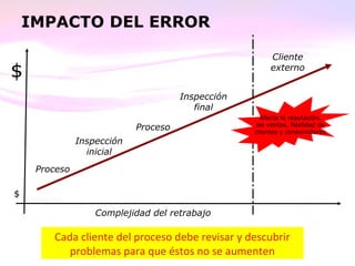 IMPACTO DEL ERROR
Cliente
externo
Proceso
$
$
Inspección
inicial
Proceso
Inspección
final
Complejidad del retrabajo
Afecta la reputación,
las ventas, fidelidad de
clientes y consumidores
Cada cliente del proceso debe revisar y descubrir
problemas para que éstos no se aumenten
 